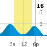 Squibnocket Point tide chart for Thursday, December 16, 2021