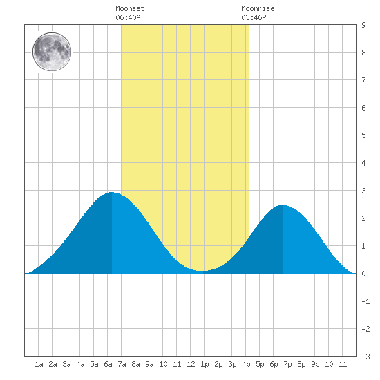 Squibnocket Point tide chart for Saturday, December 18, 2021