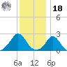 Squibnocket Point tide chart for Saturday, December 18, 2021