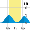 Squibnocket Point tide chart for Sunday, December 19, 2021
