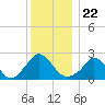 Squibnocket Point tide chart for Wednesday, December 22, 2021