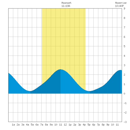 Squibnocket Point tide chart for Saturday, December 25, 2021