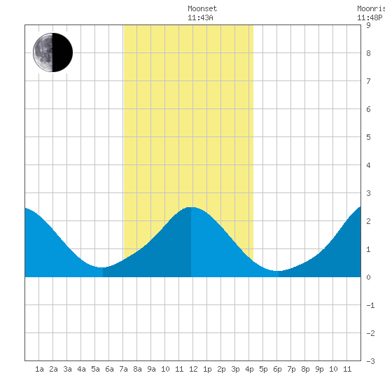 Squibnocket Point tide chart for Sunday, December 26, 2021