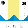 Squibnocket Point tide chart for Sunday, December 26, 2021