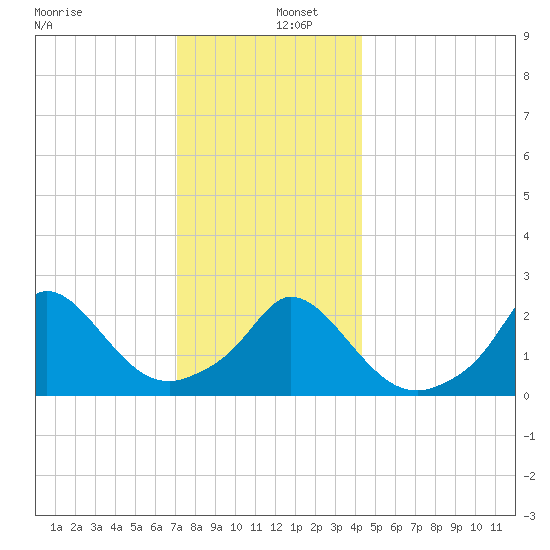 Squibnocket Point tide chart for Monday, December 27, 2021