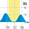 Squibnocket Point tide chart for Friday, December 31, 2021