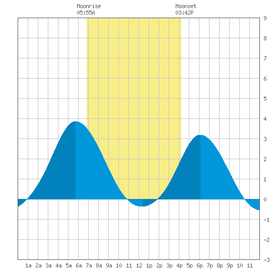 Squibnocket Point tide chart for Friday, December 3, 2021
