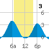 Squibnocket Point tide chart for Friday, December 3, 2021