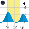 Squibnocket Point tide chart for Saturday, December 4, 2021