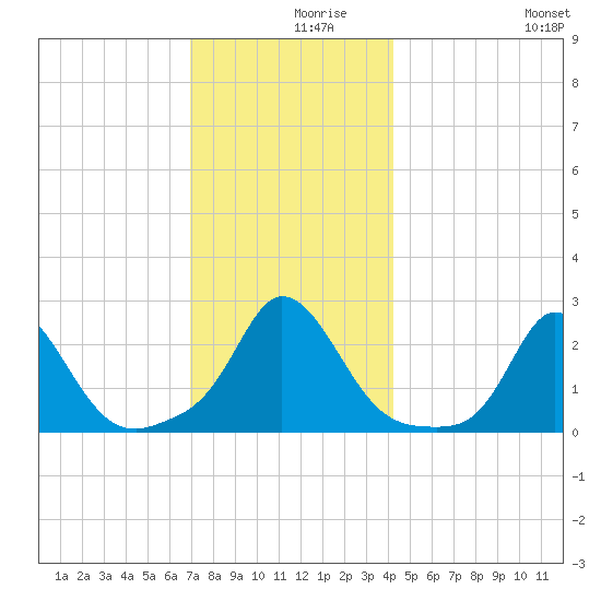 Squibnocket Point tide chart for Thursday, December 9, 2021