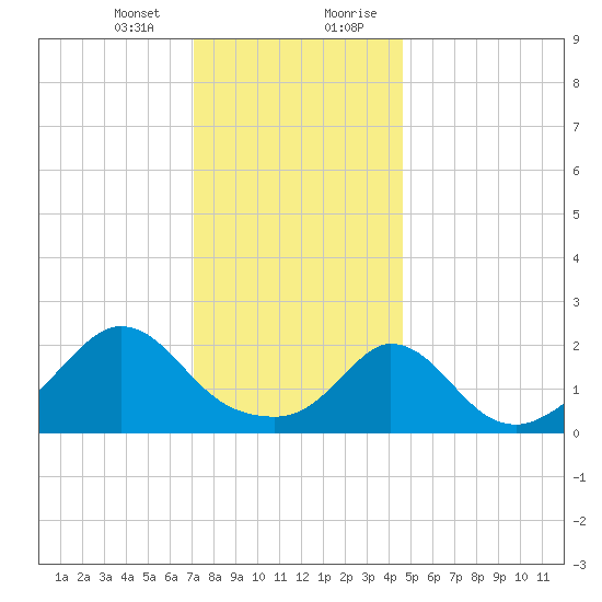 Squibnocket Point tide chart for Thursday, January 13, 2022