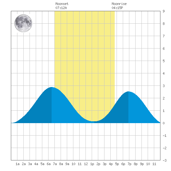 Squibnocket Point tide chart for Monday, January 17, 2022