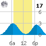 Squibnocket Point tide chart for Monday, January 17, 2022