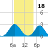 Squibnocket Point tide chart for Tuesday, January 18, 2022