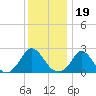Squibnocket Point tide chart for Wednesday, January 19, 2022