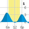 Squibnocket Point tide chart for Saturday, January 1, 2022