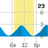 Squibnocket Point tide chart for Sunday, January 23, 2022