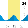 Squibnocket Point tide chart for Monday, January 24, 2022