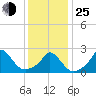 Squibnocket Point tide chart for Tuesday, January 25, 2022