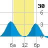 Squibnocket Point tide chart for Sunday, January 30, 2022