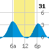 Squibnocket Point tide chart for Monday, January 31, 2022
