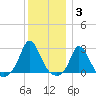 Squibnocket Point tide chart for Monday, January 3, 2022