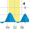 Squibnocket Point tide chart for Tuesday, January 4, 2022