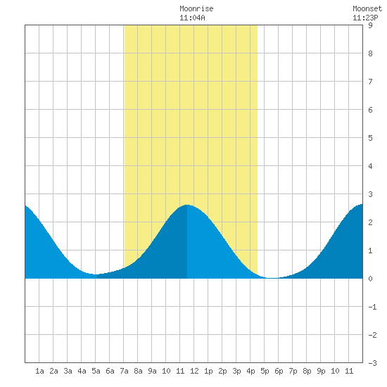 Squibnocket Point tide chart for Saturday, January 8, 2022