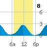 Squibnocket Point tide chart for Saturday, January 8, 2022