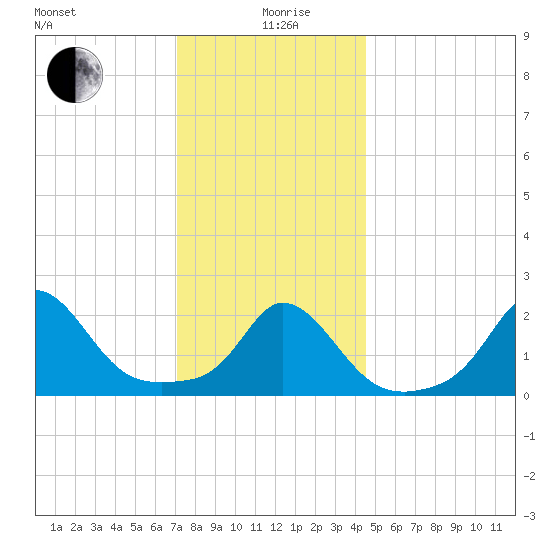 Squibnocket Point tide chart for Sunday, January 9, 2022