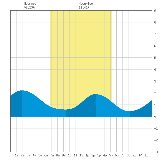 Squibnocket Point tide chart for Thursday, February 10, 2022