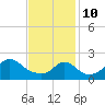 Squibnocket Point tide chart for Thursday, February 10, 2022