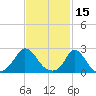 Squibnocket Point tide chart for Tuesday, February 15, 2022