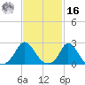 Squibnocket Point tide chart for Wednesday, February 16, 2022