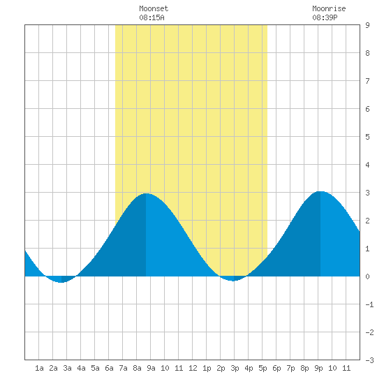 Squibnocket Point tide chart for Saturday, February 19, 2022
