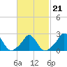 Squibnocket Point tide chart for Monday, February 21, 2022