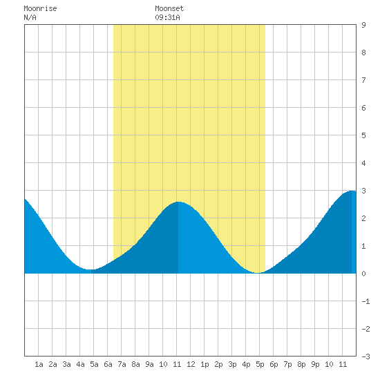 Squibnocket Point tide chart for Tuesday, February 22, 2022