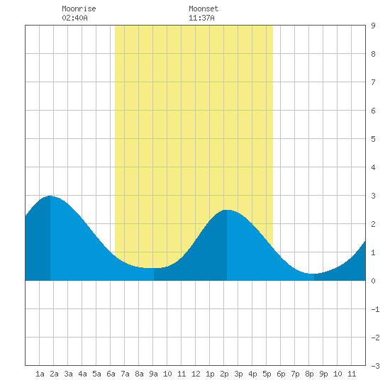Squibnocket Point tide chart for Friday, February 25, 2022