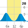 Squibnocket Point tide chart for Monday, February 28, 2022