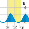 Squibnocket Point tide chart for Thursday, February 3, 2022
