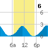 Squibnocket Point tide chart for Sunday, February 6, 2022