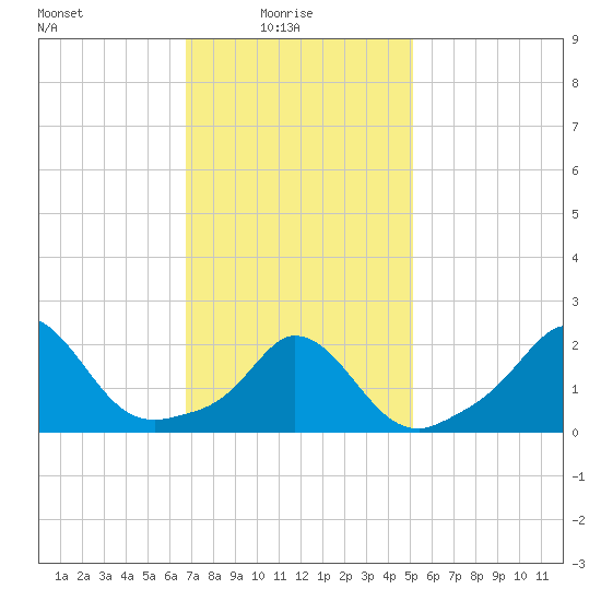 Squibnocket Point tide chart for Monday, February 7, 2022
