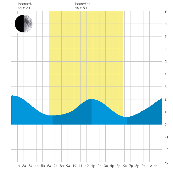 Squibnocket Point tide chart for Thursday, March 10, 2022
