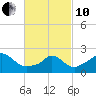 Squibnocket Point tide chart for Thursday, March 10, 2022