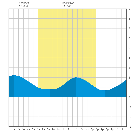 Squibnocket Point tide chart for Friday, March 11, 2022