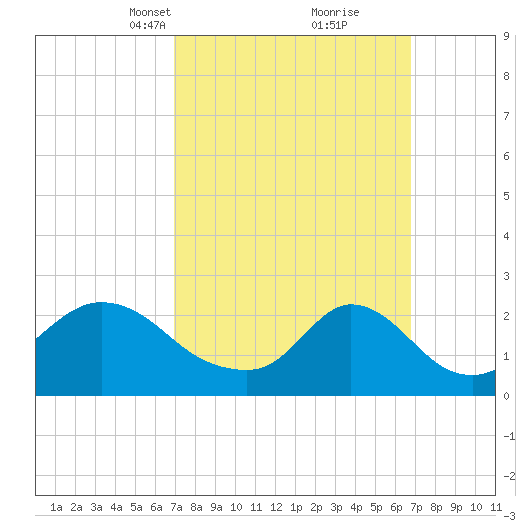 Squibnocket Point tide chart for Sunday, March 13, 2022