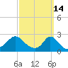 Squibnocket Point tide chart for Monday, March 14, 2022