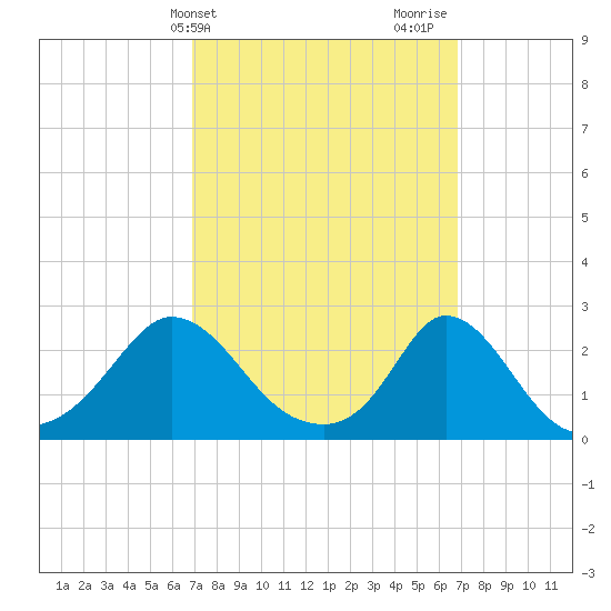 Squibnocket Point tide chart for Tuesday, March 15, 2022