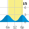 Squibnocket Point tide chart for Tuesday, March 15, 2022