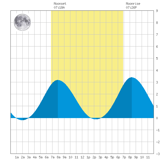 Squibnocket Point tide chart for Friday, March 18, 2022